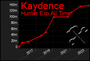 Total Graph of Kaydence