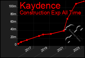 Total Graph of Kaydence