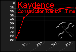 Total Graph of Kaydence