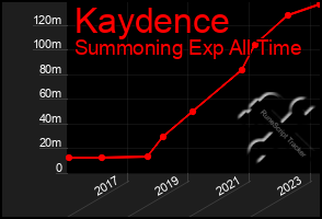 Total Graph of Kaydence