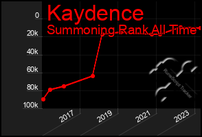 Total Graph of Kaydence