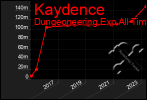 Total Graph of Kaydence