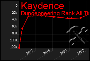 Total Graph of Kaydence