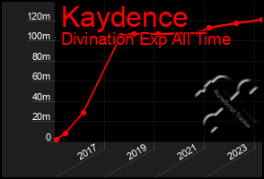 Total Graph of Kaydence