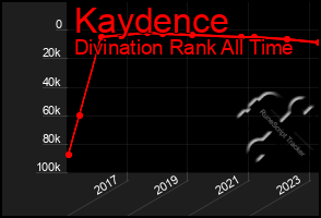 Total Graph of Kaydence