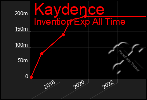 Total Graph of Kaydence