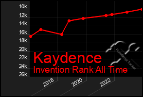 Total Graph of Kaydence