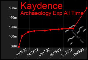 Total Graph of Kaydence