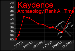 Total Graph of Kaydence