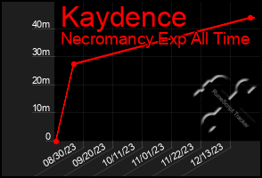 Total Graph of Kaydence