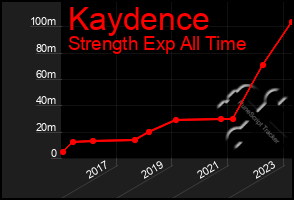 Total Graph of Kaydence