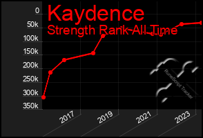 Total Graph of Kaydence