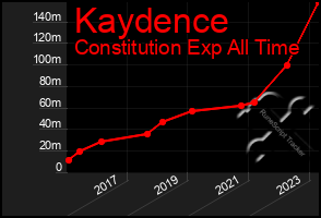 Total Graph of Kaydence