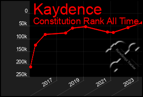 Total Graph of Kaydence