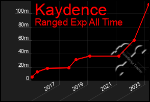 Total Graph of Kaydence