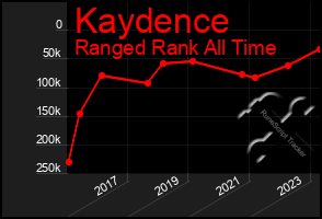 Total Graph of Kaydence