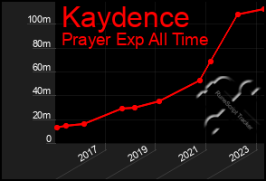 Total Graph of Kaydence