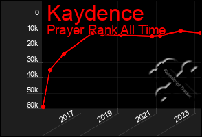 Total Graph of Kaydence