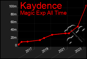 Total Graph of Kaydence