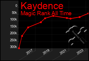 Total Graph of Kaydence