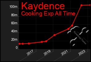 Total Graph of Kaydence