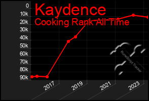 Total Graph of Kaydence