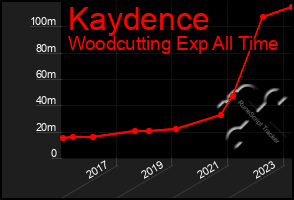 Total Graph of Kaydence