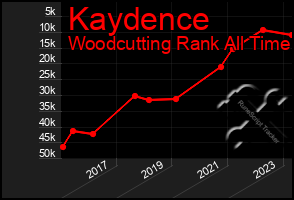 Total Graph of Kaydence