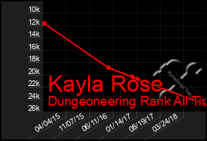 Total Graph of Kayla Rose