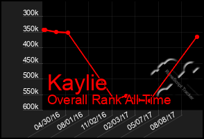 Total Graph of Kaylie