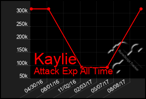 Total Graph of Kaylie