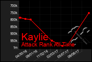 Total Graph of Kaylie