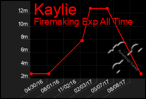 Total Graph of Kaylie