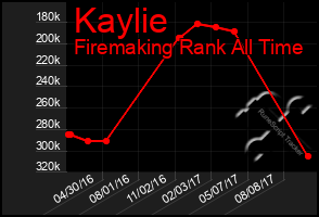 Total Graph of Kaylie