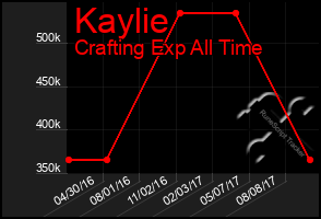 Total Graph of Kaylie