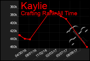 Total Graph of Kaylie