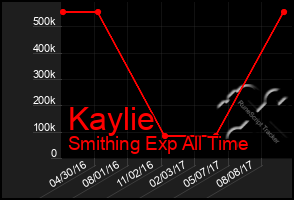 Total Graph of Kaylie