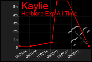 Total Graph of Kaylie