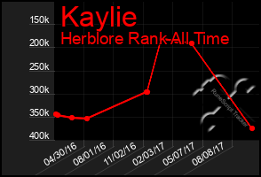 Total Graph of Kaylie