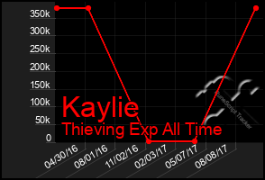 Total Graph of Kaylie