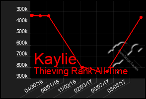 Total Graph of Kaylie