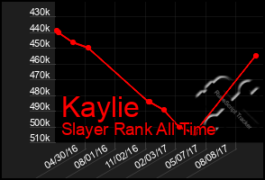 Total Graph of Kaylie