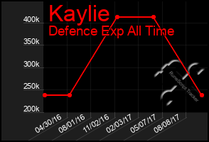 Total Graph of Kaylie