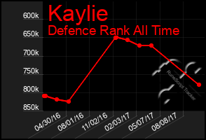 Total Graph of Kaylie