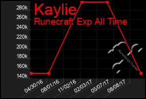 Total Graph of Kaylie