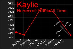 Total Graph of Kaylie