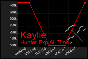 Total Graph of Kaylie