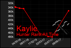 Total Graph of Kaylie