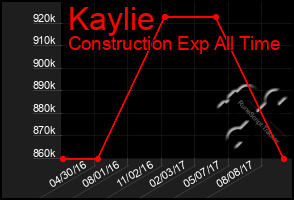 Total Graph of Kaylie