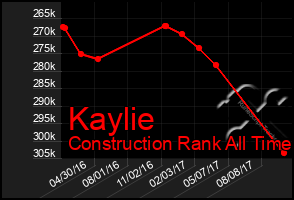 Total Graph of Kaylie